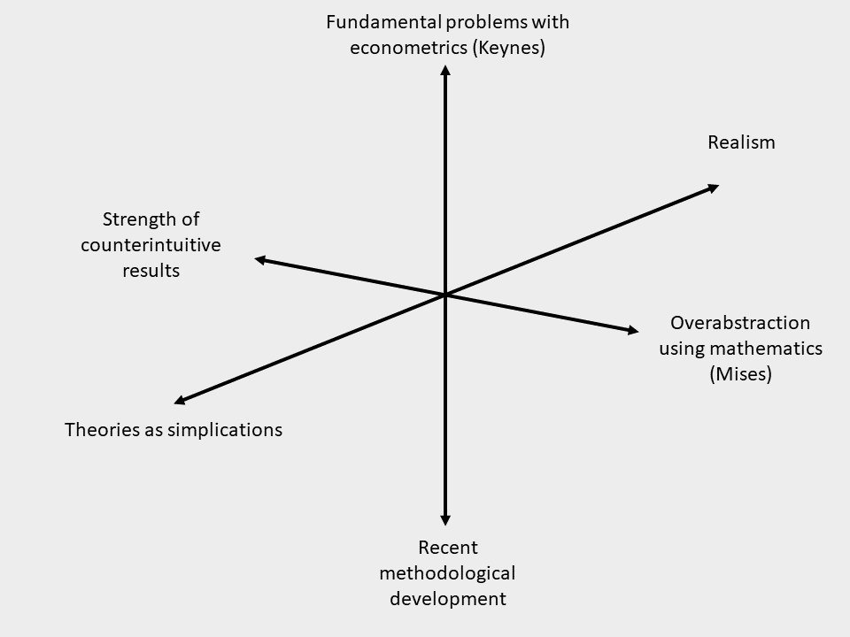 Figure 1. Trade-offs in economic-econometric modelling